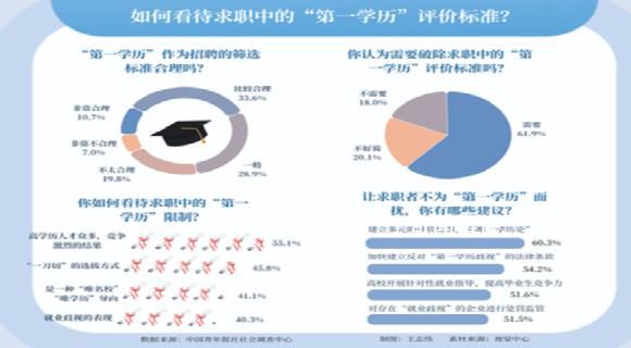 六成求職者呼吁破除第一學(xué)歷限制