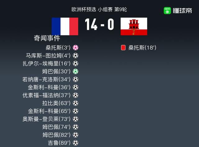 法國14比0直布羅陀 直布羅陀桑托斯自擺烏龍