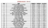 最新版中國(guó)醫(yī)院排行榜發(fā)布 全國(guó)共有100家醫(yī)院進(jìn)入