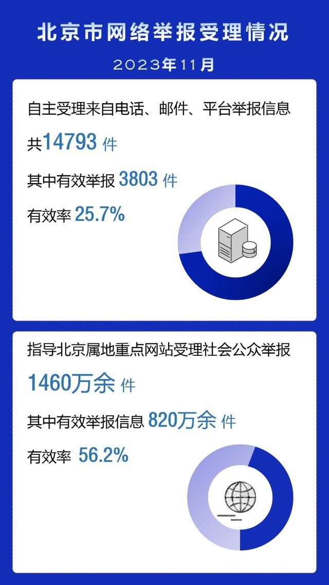北京互聯(lián)網(wǎng)舉報典型案例公布 營造良好網(wǎng)絡(luò)傳播氛圍