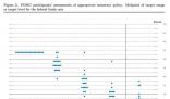 美聯(lián)儲暗示2024年或降息三次 累計加息幅度已達525個基點