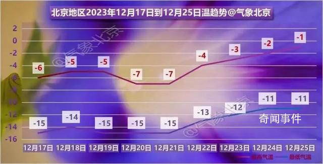 北京連續6天最低氣溫均低于-14℃ 為什么本次低溫天氣會持續較長時間