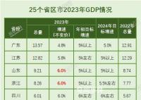 25省份公布去年GDP 廣東邁上13萬(wàn)億