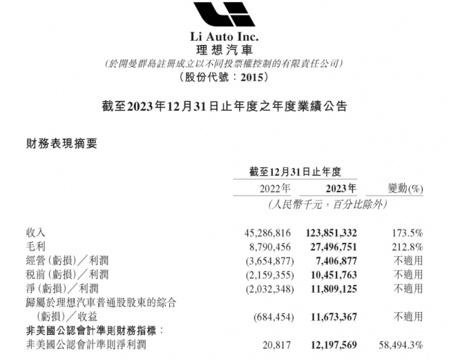 理想市值一天漲了1個小鵬 營收超千億盈利破百億