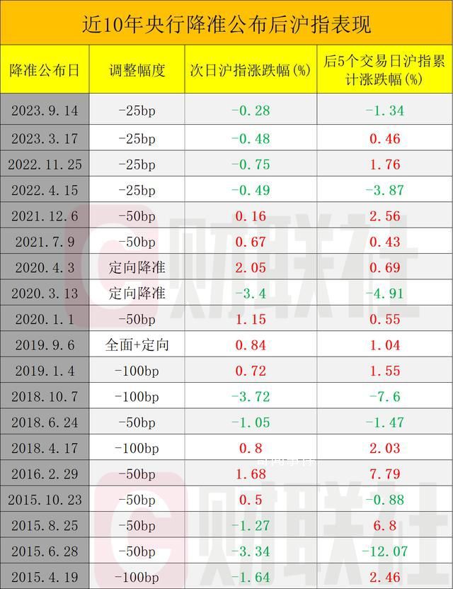 歷次降準(zhǔn)對(duì)A股有何影響?一圖看懂