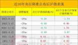 歷次降準(zhǔn)對(duì)A股有何影響?一圖看懂