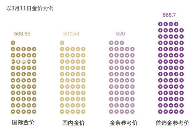 首飾金與回收金克價(jià)差近200元 黃金價(jià)格又漲至歷史新高